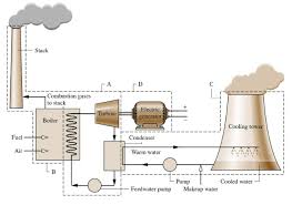 Thermal Power Plant